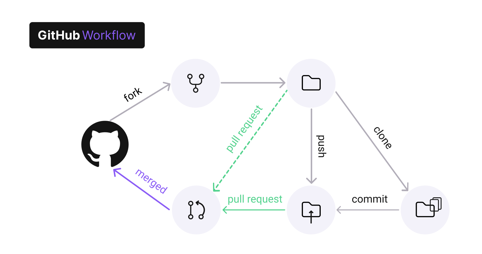 Vulnerable GitHub Actions Workflows Part 1: Privilege Escalation Inside ...